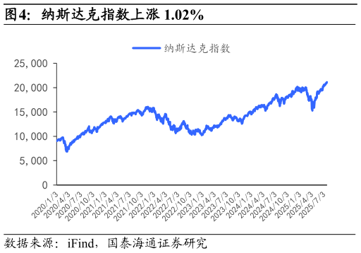 你知道纳斯达克指数上涨 1.02%