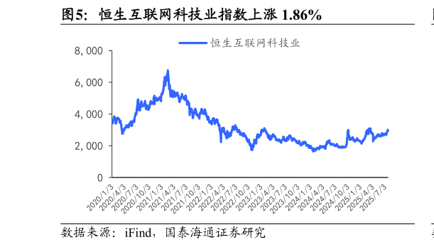 咨询大家恒生互联网科技业指数上涨 1.86%