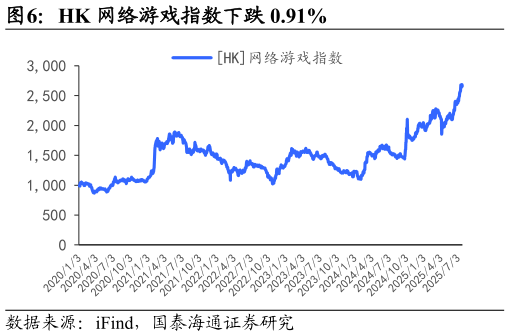 如何了解HK 网络游戏指数下跌 0.91%