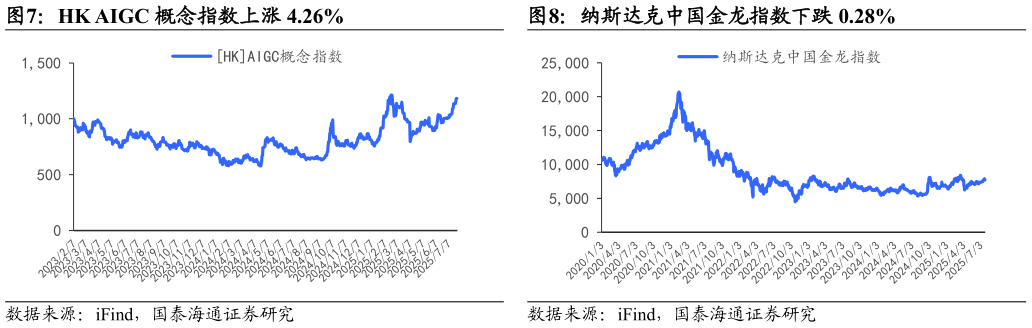 我想了解一下HK AIGC 概念指数上涨 4.26%纳斯达克中国金龙指数下跌 0.28%