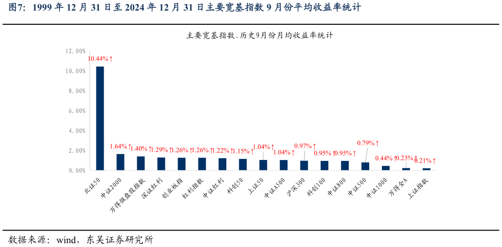 想问下各位网友1999 年 12 月 31 日至 2024 年 12 月 31 日主要宽基指数 9 月份平均收益率统计