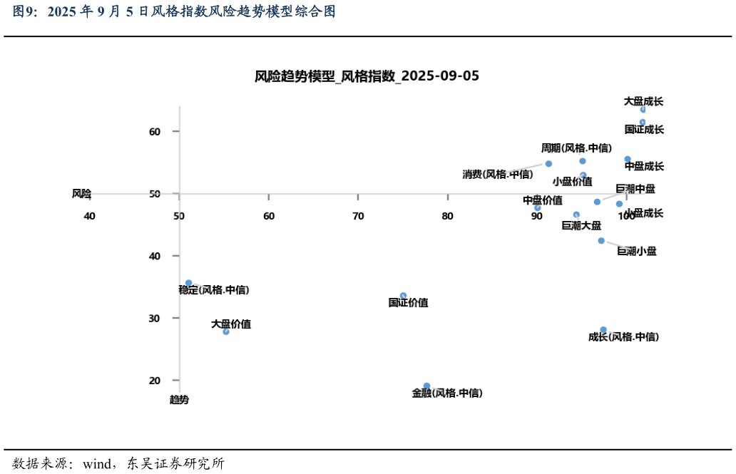 咨询大家2025 年 9 月 5 日风格指数风险趋势模型综合图