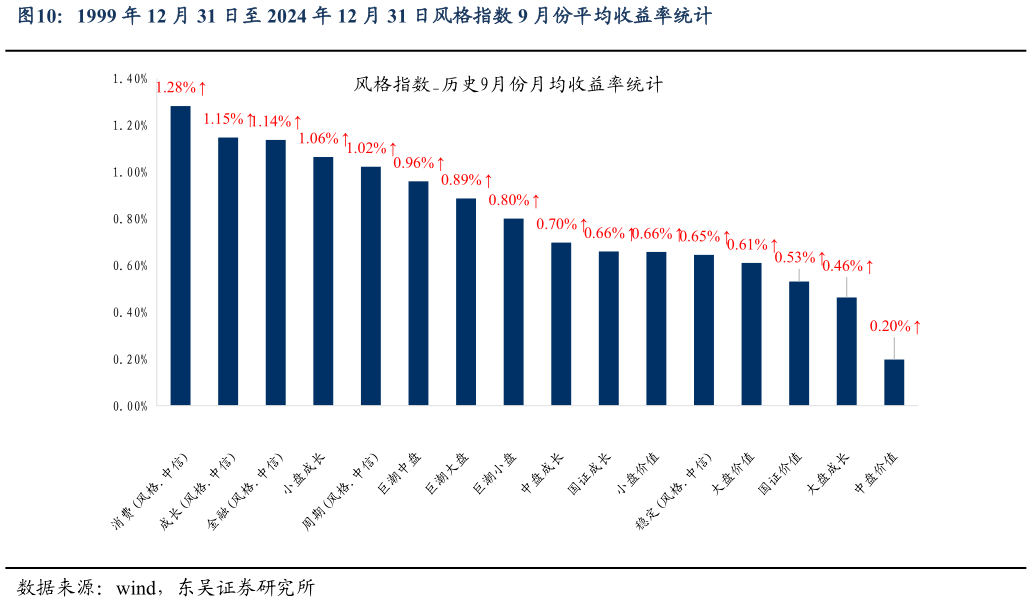 想问下各位网友1999 年 12 月 31 日至 2024 年 12 月 31 日风格指数 9 月份平均收益率统计