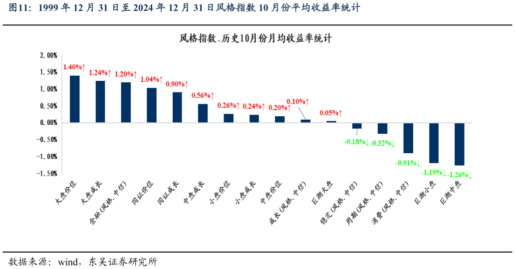 如何了解1999 年 12 月 31 日至 2024 年 12 月 31 日风格指数 10 月份平均收益率统计