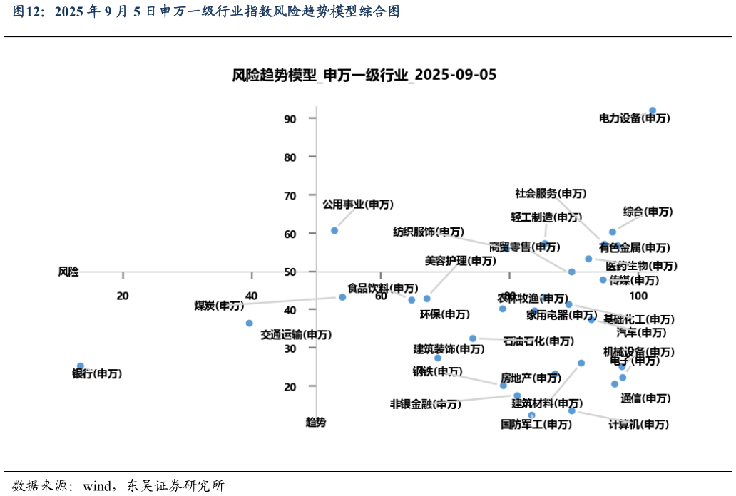 如何解释2025 年 9 月 5 日申万一级行业指数风险趋势模型综合图
