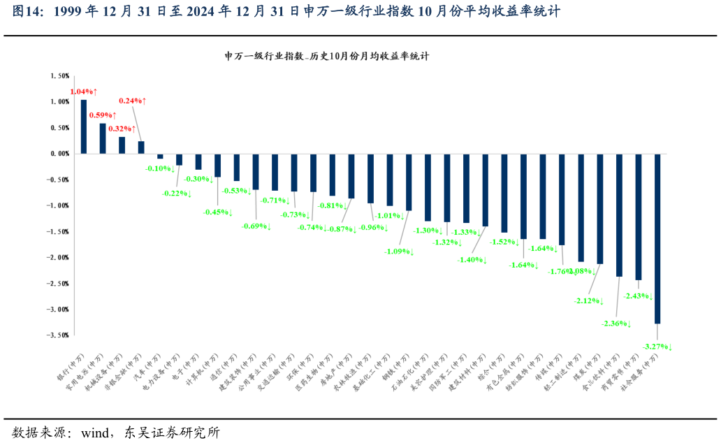 我想了解一下1999 年 12 月 31 日至 2024 年 12 月 31 日申万一级行业指数 10 月份平均收益率统计