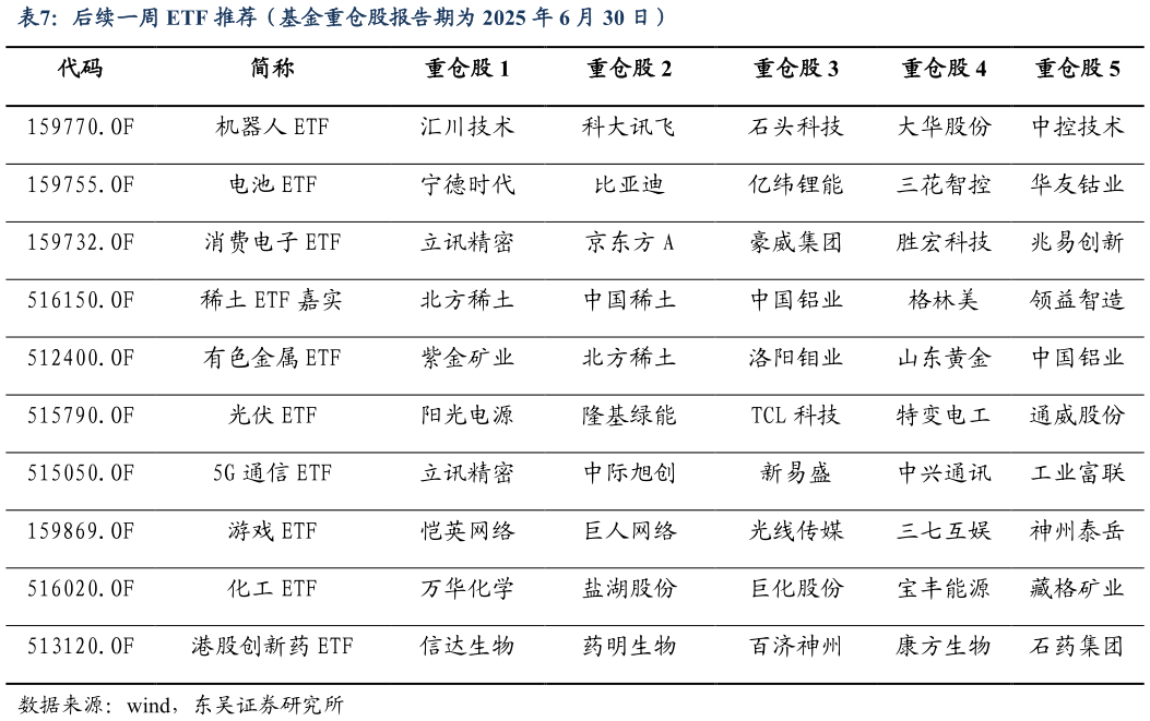 如何了解后续一周 ETF 推荐（基金重仓股报告期为 2025 年 6 月 30 日）