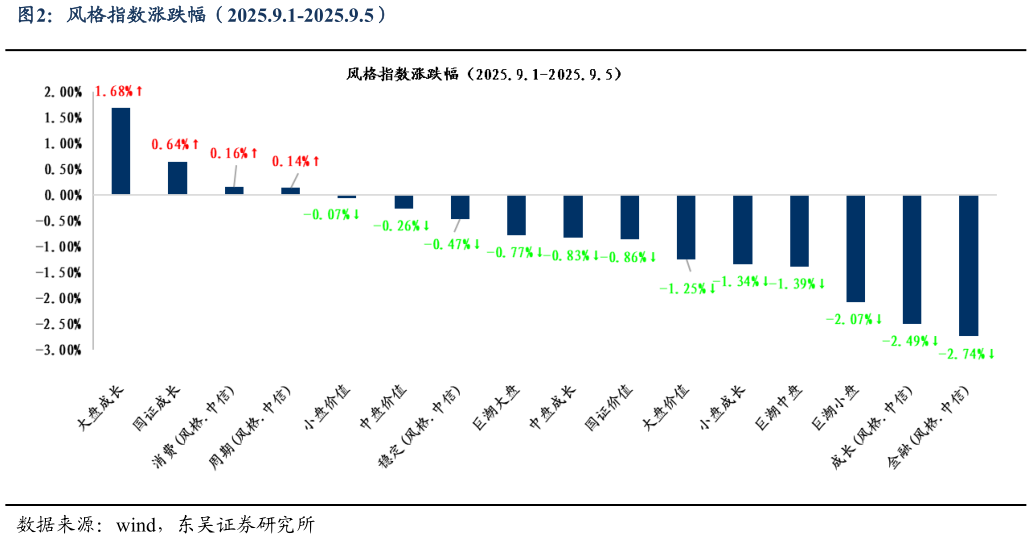 如何看待风格指数涨跌幅（2025.9.1-2025.9.5）