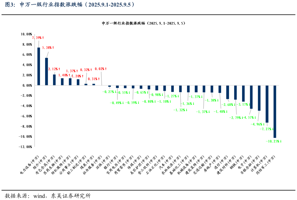 如何了解申万一级行业指数涨跌幅（2025.9.1-2025.9.5）