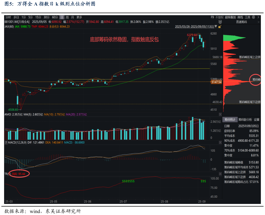 想问下各位网友万得全 A 指数日 k 级别点位分析图
