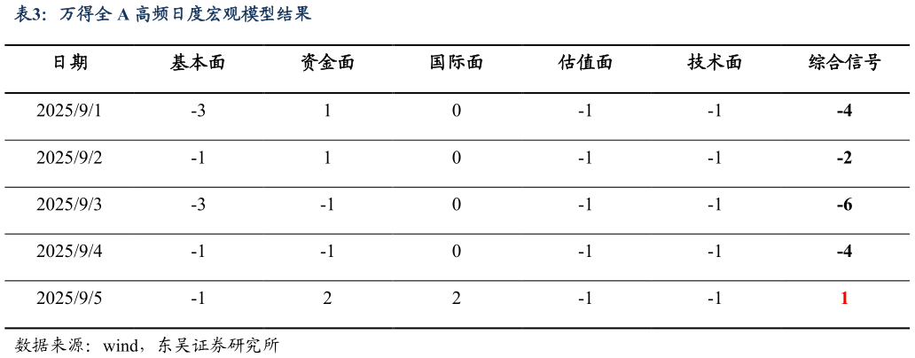 如何看待万得全 A 高频日度宏观模型结果