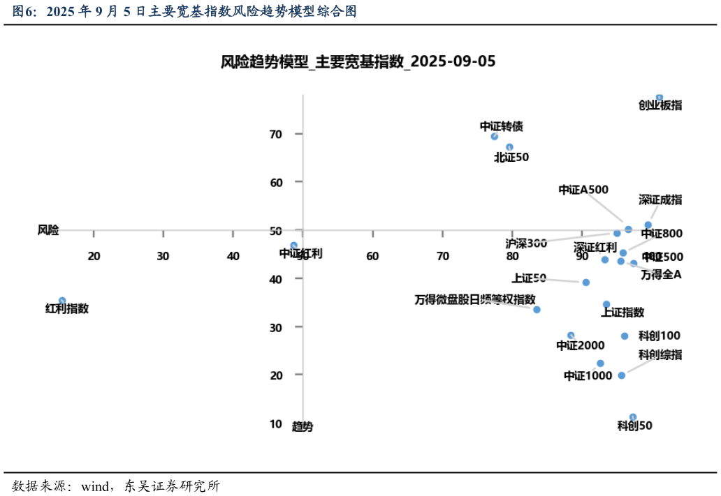 如何了解2025 年 9 月 5 日主要宽基指数风险趋势模型综合图