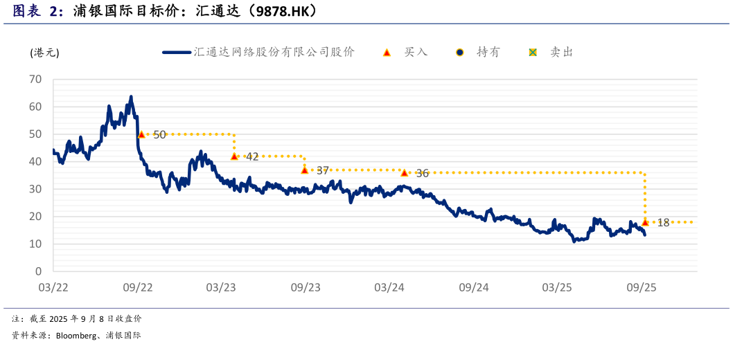 如何解释浦银国际目标价：汇通达（9878.HK）