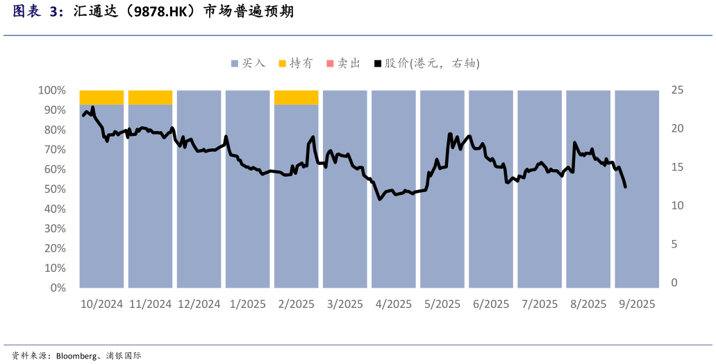 想关注一下汇通达（9878.HK）市场普遍预期
