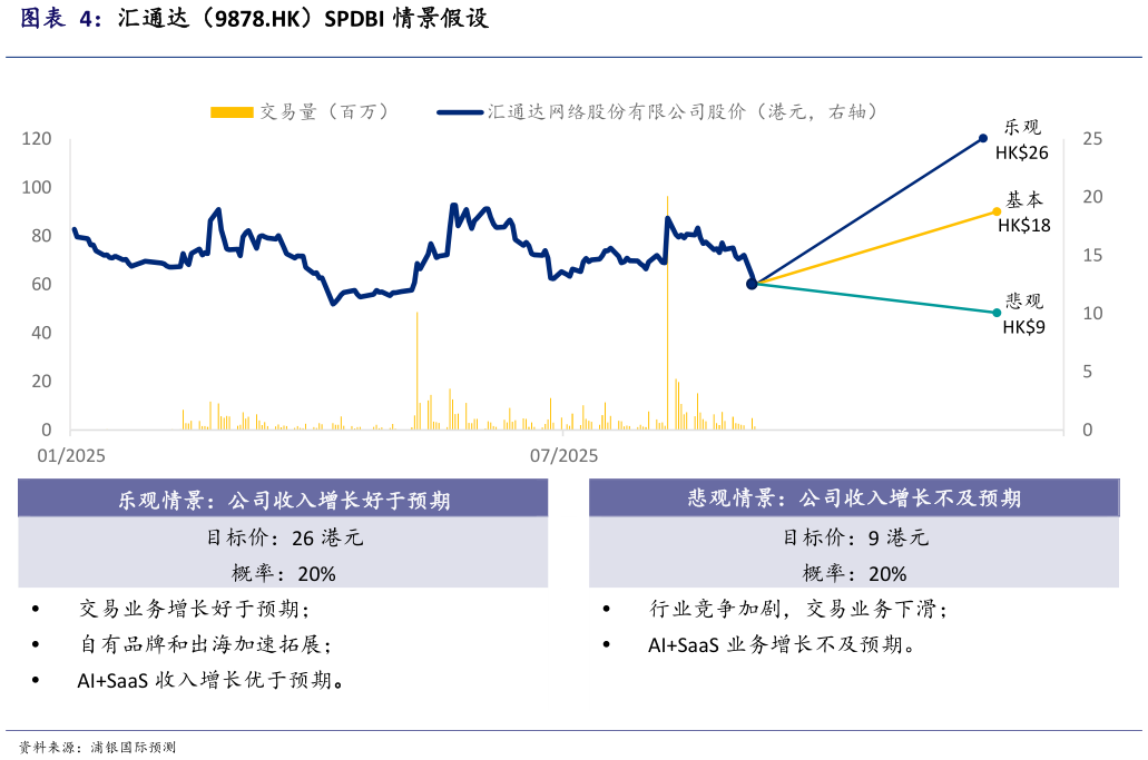 如何了解汇通达（9878.HK）SPDBI 情景假设