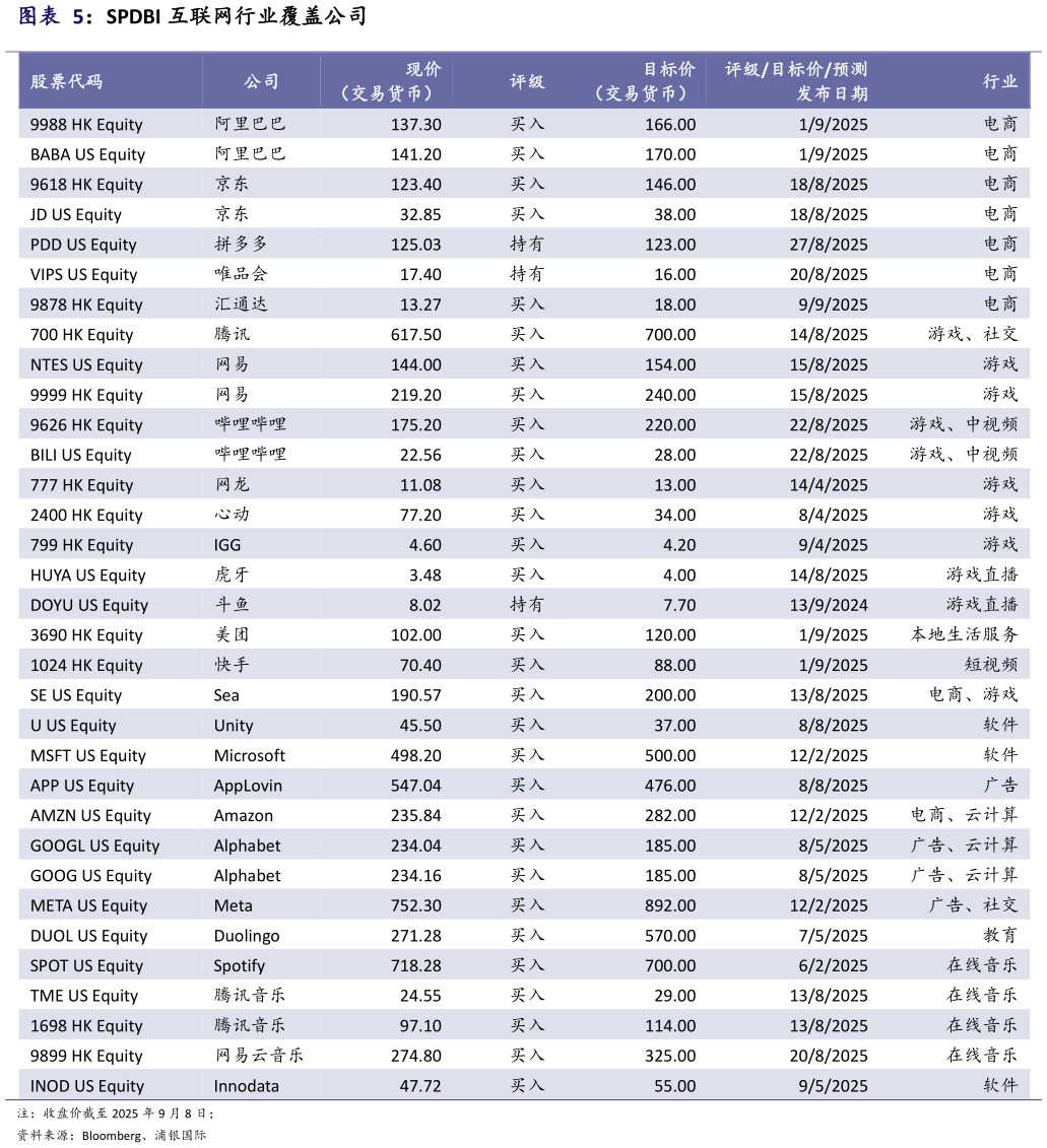 一起讨论下SPDBI 互联网行业覆盖公司