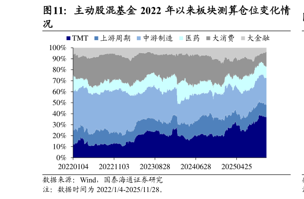 各位网友请教一下主动股混基金 2022 年以来板块测算仓位变化情