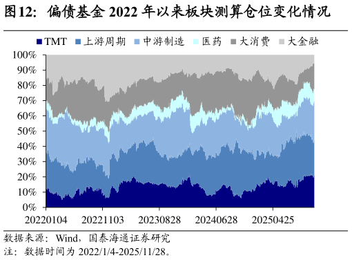 如何解释偏债基金 2022 年以来板块测算仓位变化情况