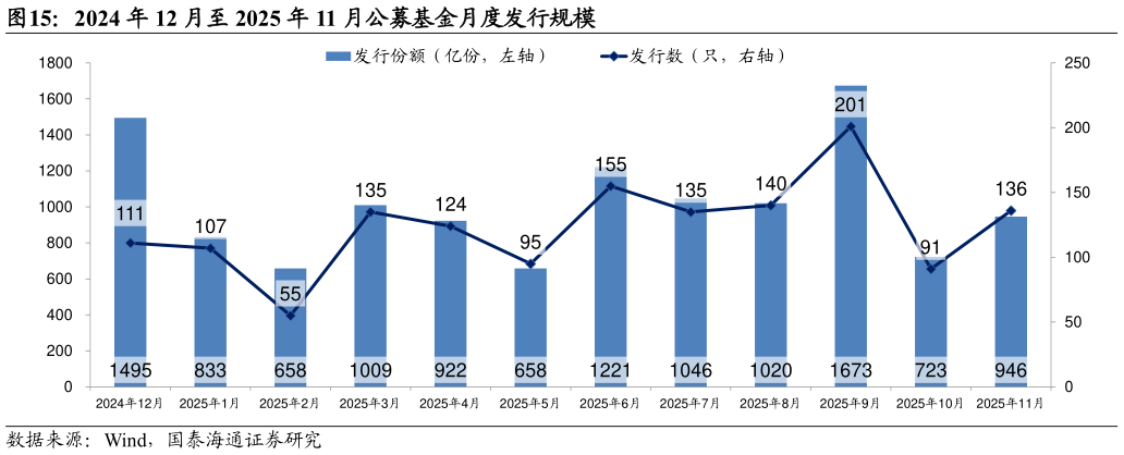 你知道2024 年 12 月至 2025 年 11 月公募基金月度发行规模
