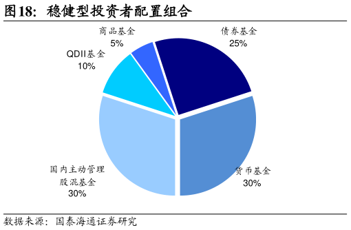 咨询大家稳健型投资者配置组合