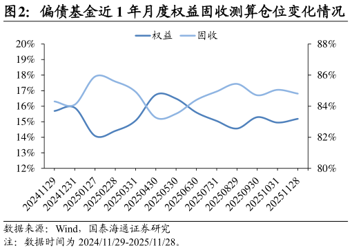 想问下各位网友偏债基金近 1 年月度权益固收测算仓位变化情况
