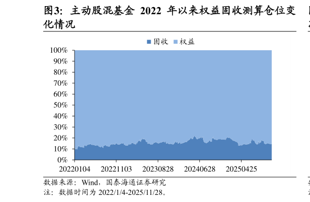 如何解释主动股混基金 2022 年以来权益固收测算仓位变