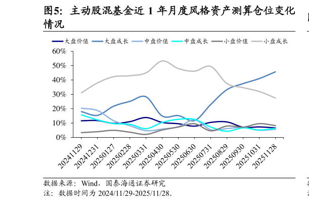 请问一下主动股混基金近 1 年月度风格资产测算仓位变化