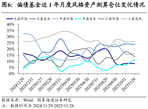 怎样理解偏债基金近 1 年月度风格资产测算仓位变化情况