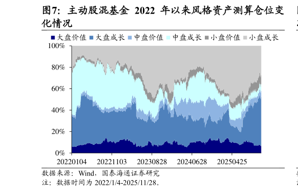 想关注一下主动股混基金 2022 年以来风格资产测算仓位变