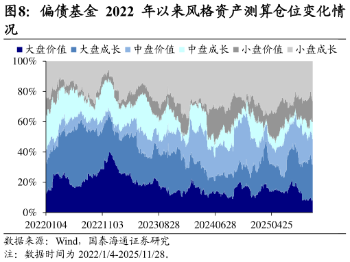 谁能回答偏债基金 2022 年以来风格资产测算仓位变化情