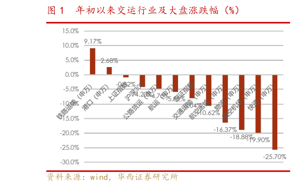 如何才能年初以来交运行业及大盘涨跌幅(%)?