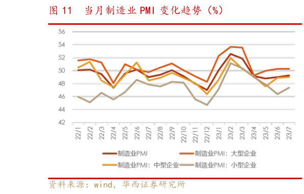 谁知道当月制造业 PMI 变化趋势(%)?