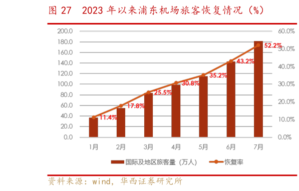 咨询大家2023 年以来浦东机场旅客恢复情况(%)?