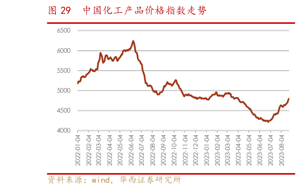 如何才能中国化工产品价格指数走势?