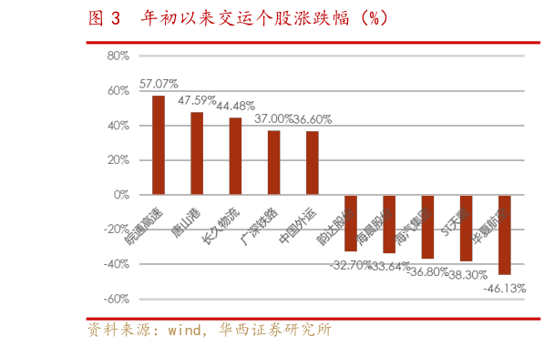 你知道年初以来交运个股涨跌幅(%)?