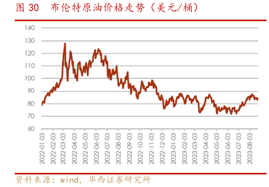 谁能回答布伦特原油价格走势(美元桶)?