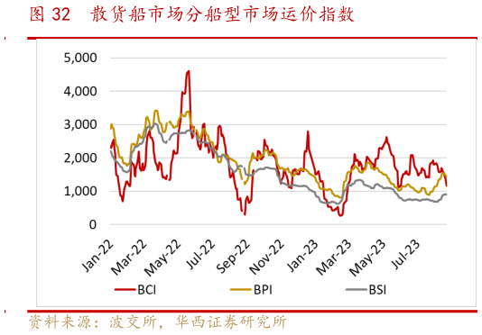 如何解释散货船市场分船型市场运价指数?