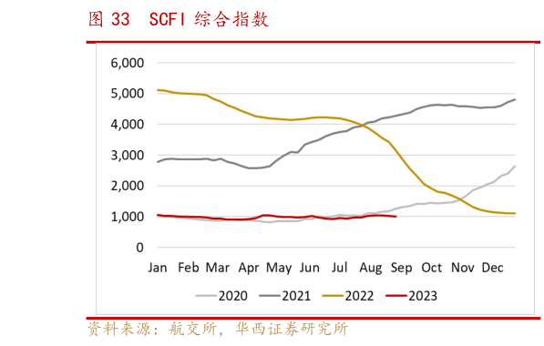 一起讨论下SCFI 综合指数?