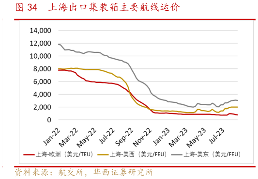 如何才能上海出口集装箱主要航线运价?