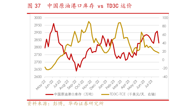 想关注一下中国原油港口库存 vs TD3C 运价?