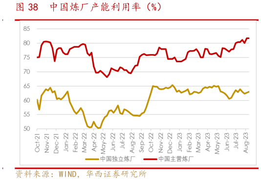 如何了解中国炼厂产能利用率(%)?
