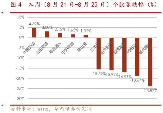 请问一下本周(8 月 21 日-8 月 25 日)个股涨跌幅(%)?