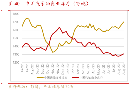 各位网友请教一下中国汽柴油商业库存(万吨)?