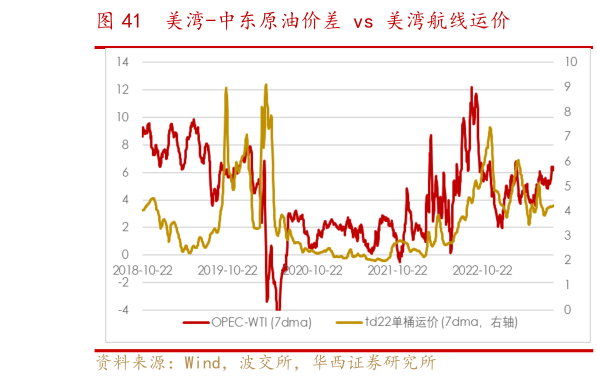 想问下各位网友美湾-中东原油价差 vs 美湾航线运价?