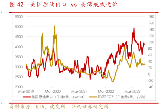 咨询大家美国原油出口 vs 美湾航线运价?