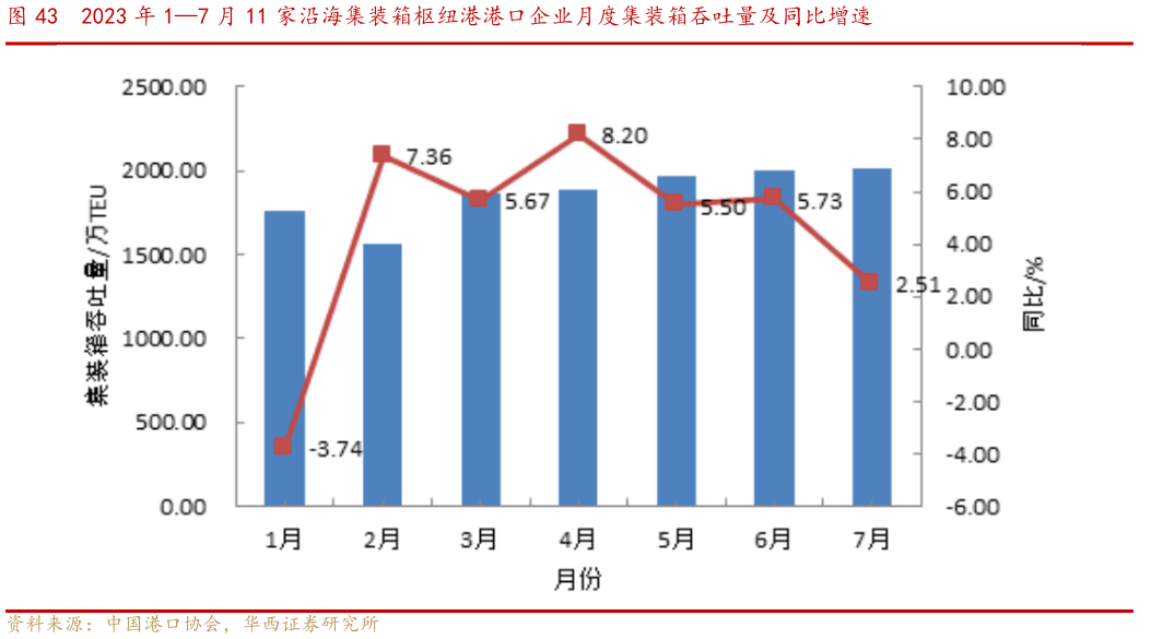 谁能回答2023 年 17 月 11 家沿海集装箱枢纽港港口企业月度集装箱吞吐量及同比增速?