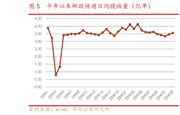 一起讨论下今年以来邮政快递日均揽收量(亿单)?