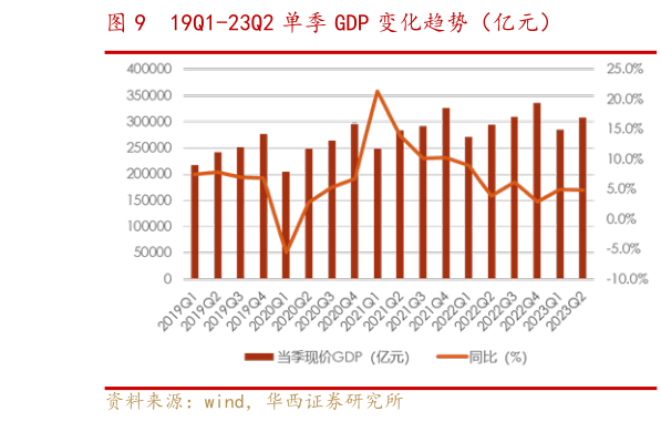 我想了解一下19Q1-23Q2 单季 GDP 变化趋势(亿元)?