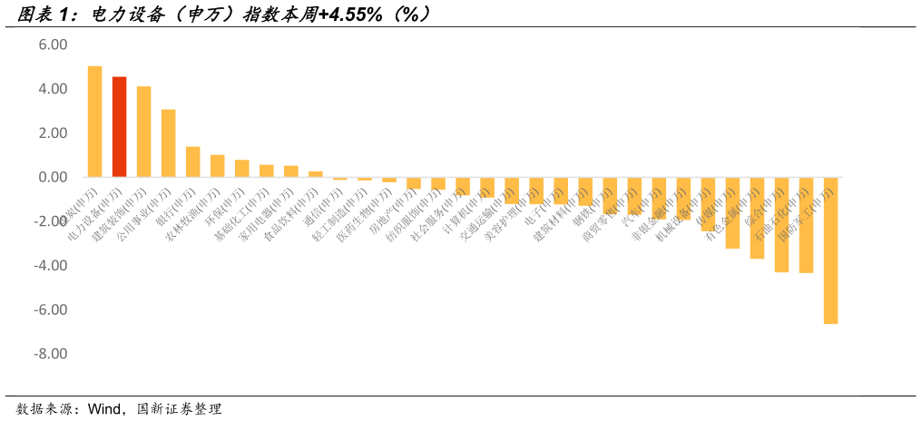 咨询下各位电力设备（申万）指数本周4.55%（%）
