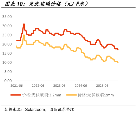 想关注一下光伏玻璃价格（元平米）